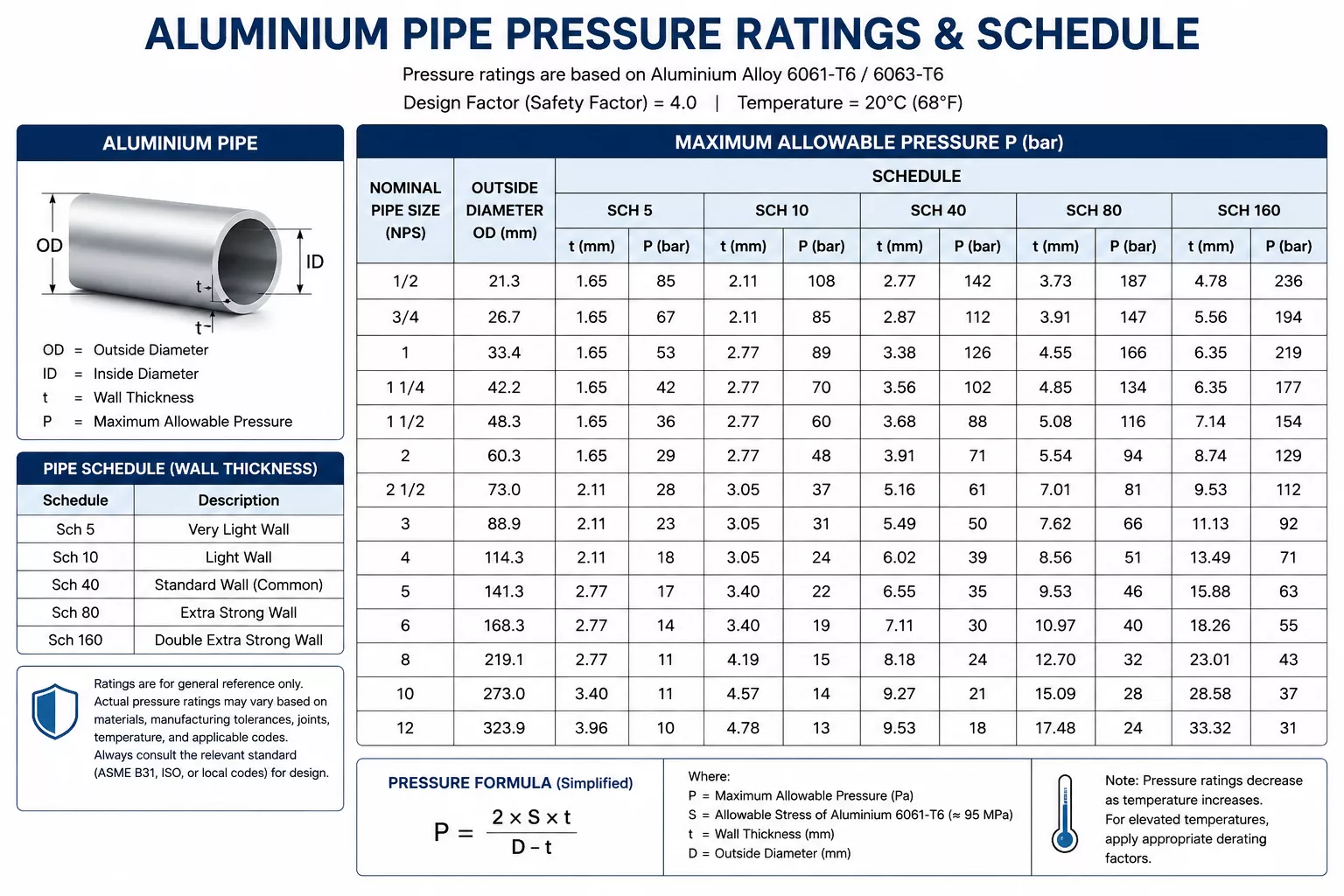 aluminium-pipe-pressure-ratings-schedule