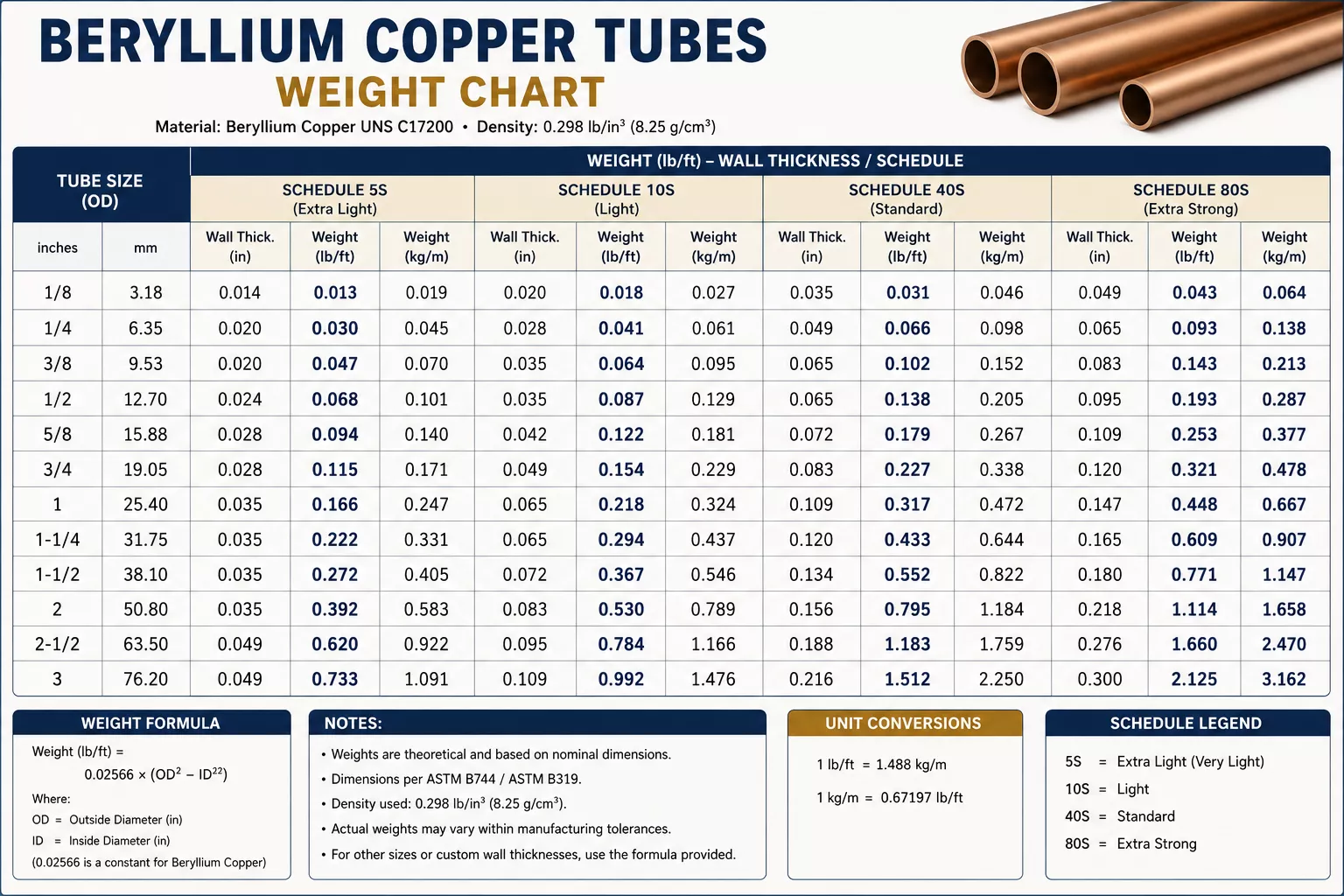 beryllium-tube-weight-chart