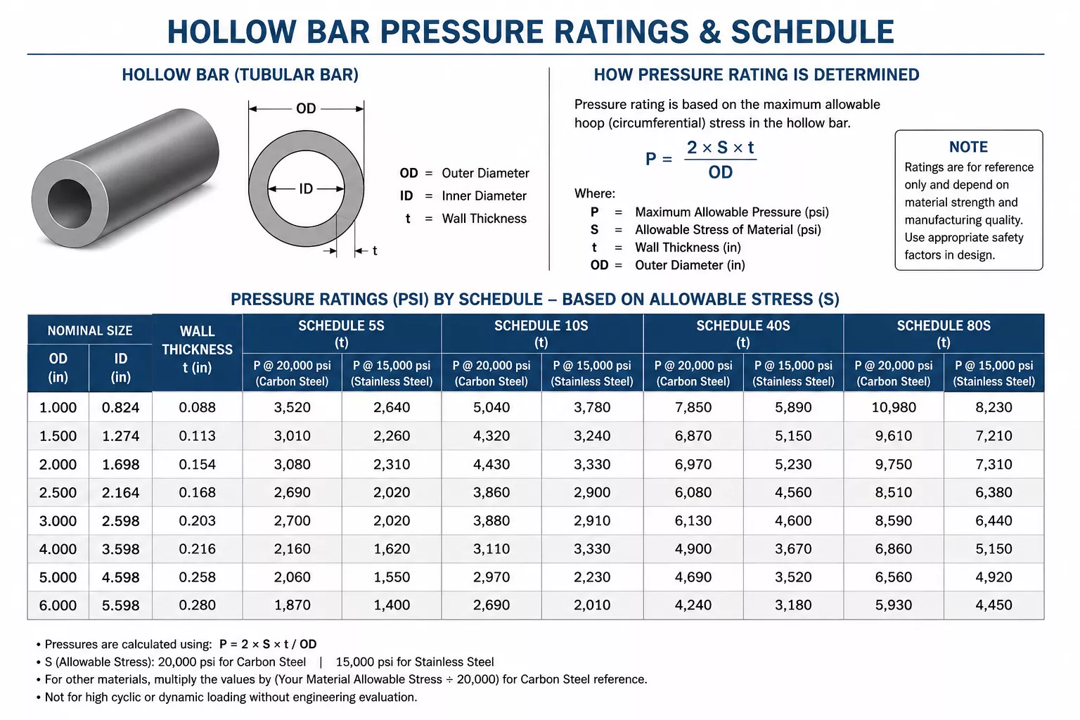 hollow-bar-pressure-ratings