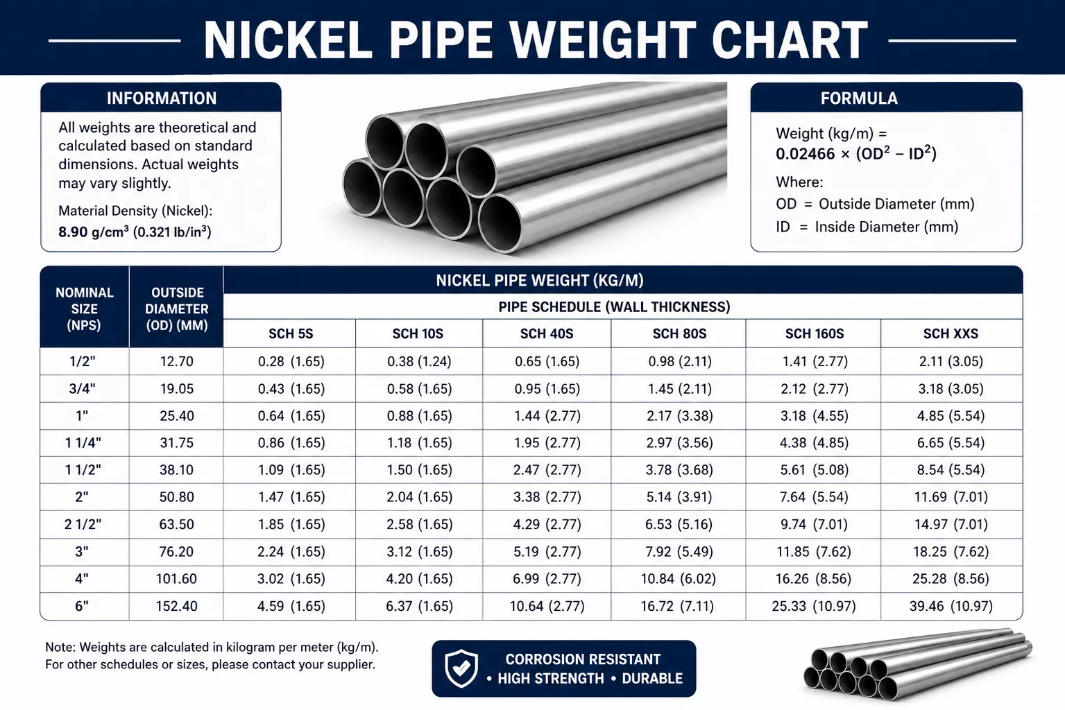 nickel-pipe-weight-chart